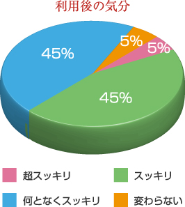 酸素カプセル利用後の気分